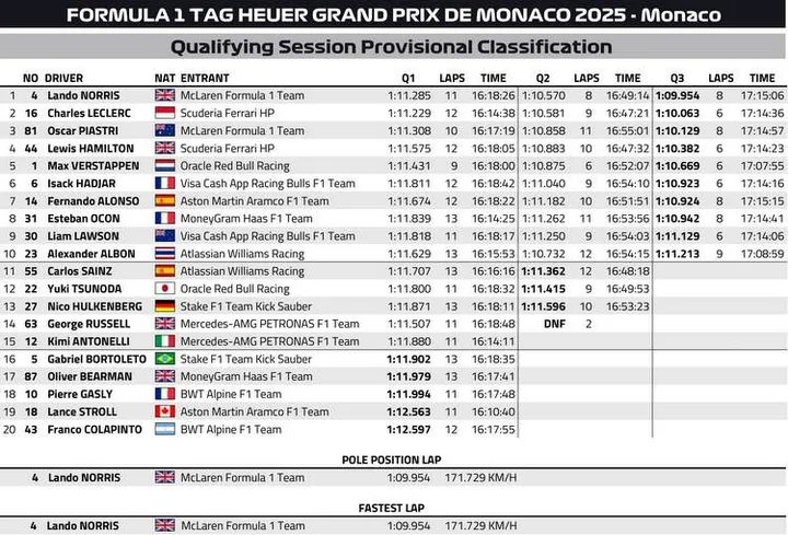 Monaco GP Qualifying Provisional Classification graphic