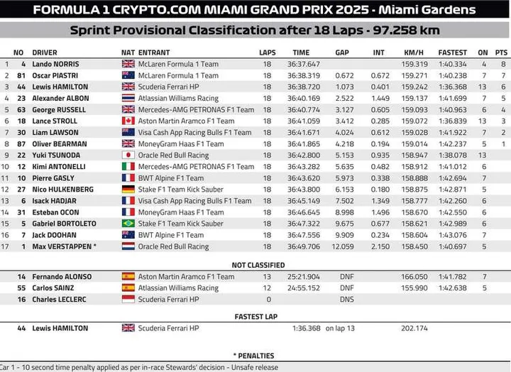 Miami GP Sprint Provisional Classification Graphics