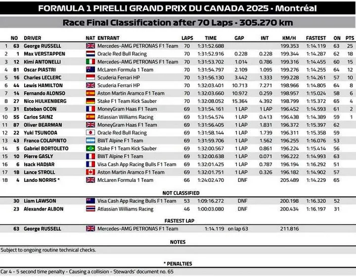 2025 canadian grand prix result