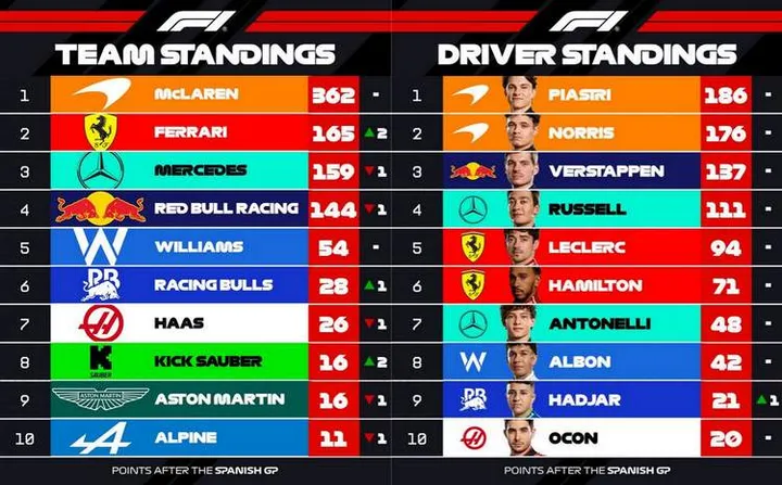 2025 f1 championship after Round 9 Spanish GP F1 barcelona