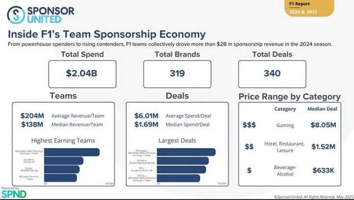 Formula 1 closing in fast on the NFL sponsorship earnings