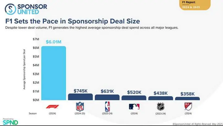 Formula 1 closing in fast on the NFL sponsorship earnings