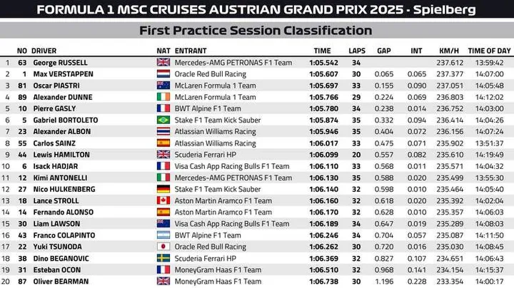 Austrian GP FP1 Classification graphic