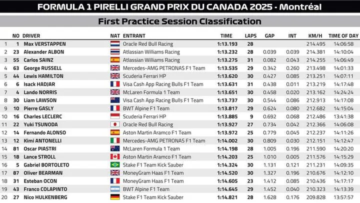 Canadian GP FP1 Classification graphic
