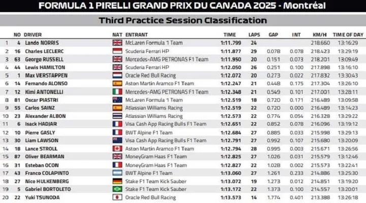 Canadian GP FP3 Classification graphic