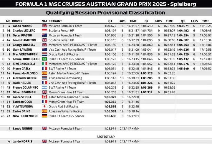 Austrian GP Qualifying Provisional Classification graphic