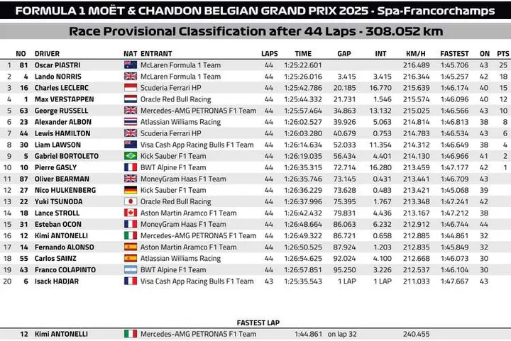 2025 belgian garnd prix race result f1 spa