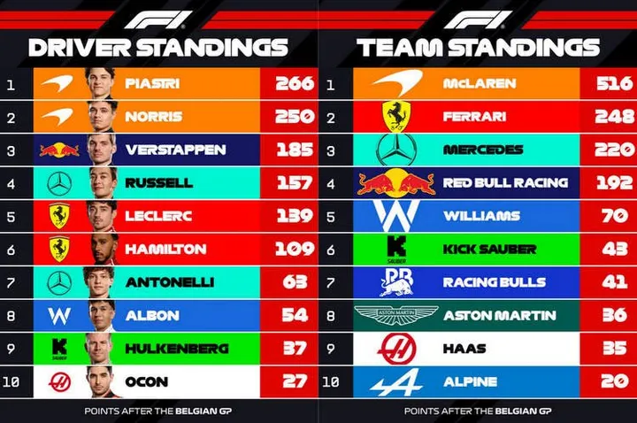 2025 F1 points after the Belgian GP RD 13 graphic