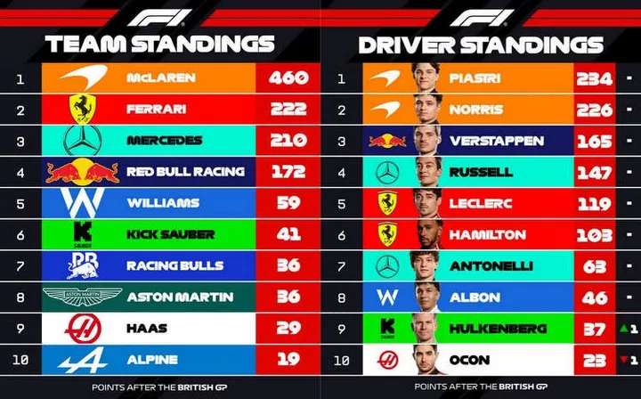 2025 f1 world championship standings graohic silverstone