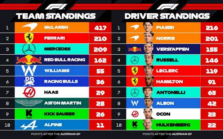 2025 f1 world championship points after Austrian Grand Prix