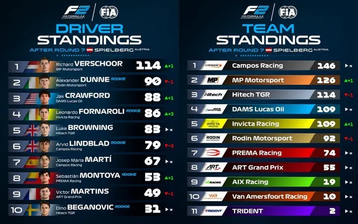 Formula 2 standings after Austria