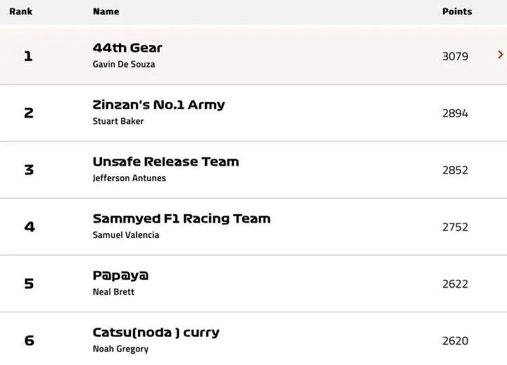 f1 fantasy league spa standings 2025