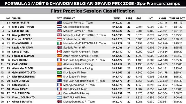 Belgian GP FP1 Classification graphic
