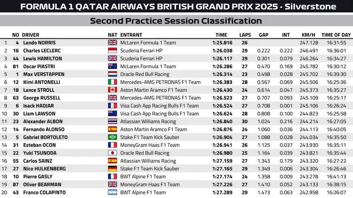 British GP FP2 Classification Graphic
