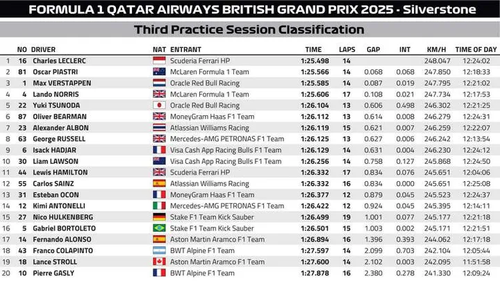 British GP FP3 Classification graphic