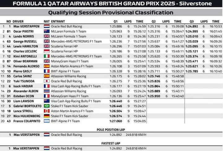 British GP Provisional Qualifying Classification Graphic