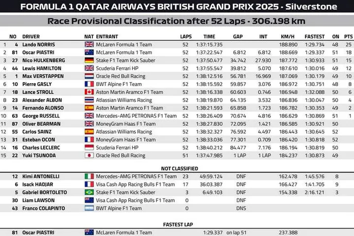 British Grand Prix Provisional Classification Graphic