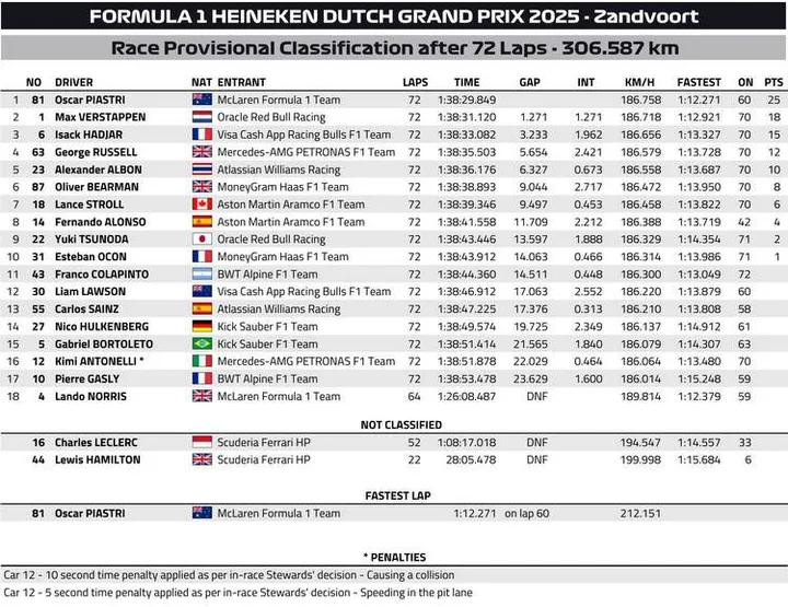 2024 Dutch Grand Prix Result graphic