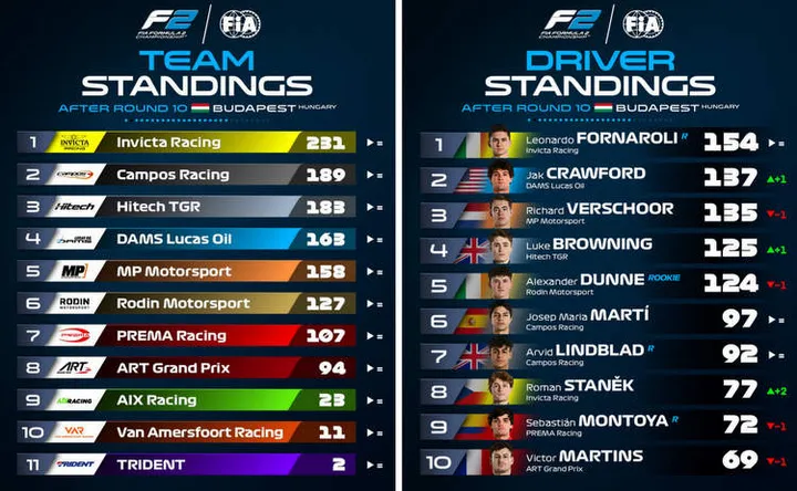 2024 Formula 2 standings after 2025 Hungary