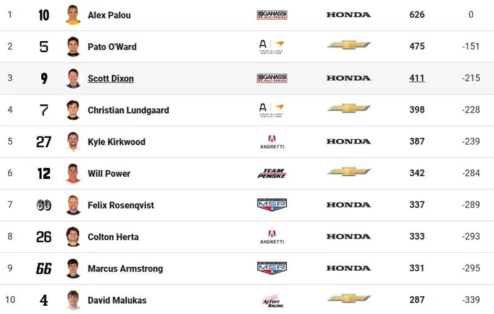 2026 indycar standings champion palou