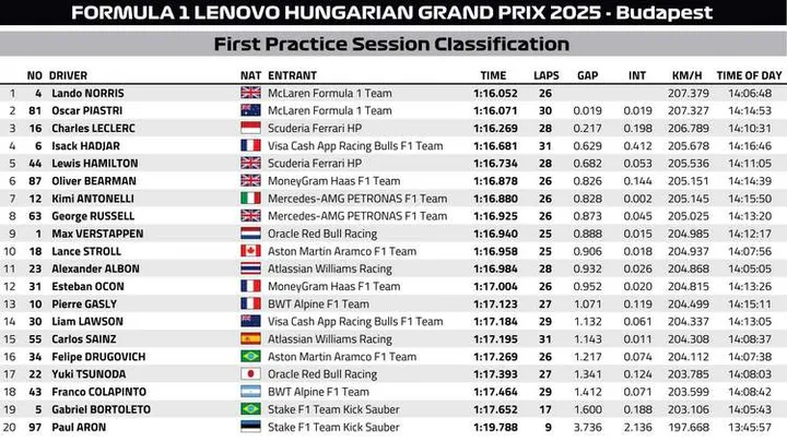 Hungarian GP FP1 Classification Graphic