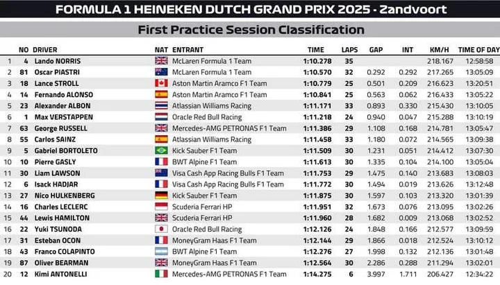 Dutch GP FP1 Classification graphic
