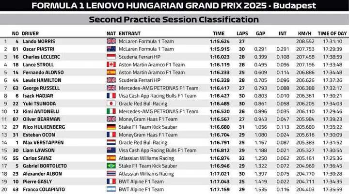 Hungarian GP FP2 Classification Graphic