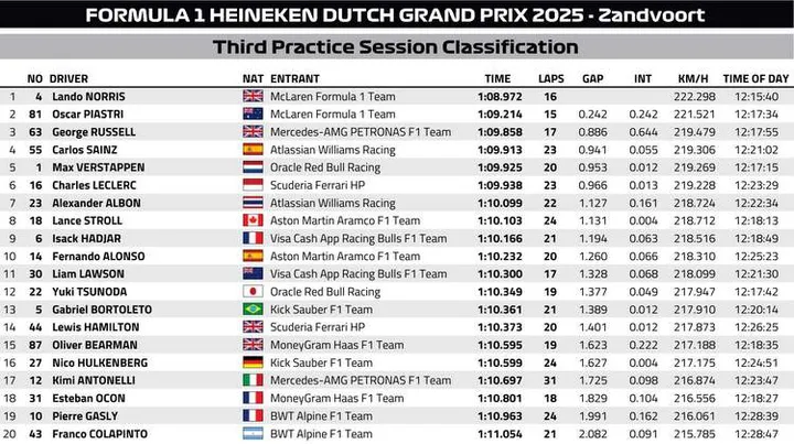 Dutch GP FP3 Classification graphic