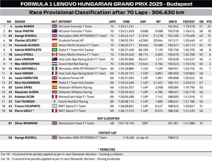 hungarian Grand Prix result graphic f1 2025