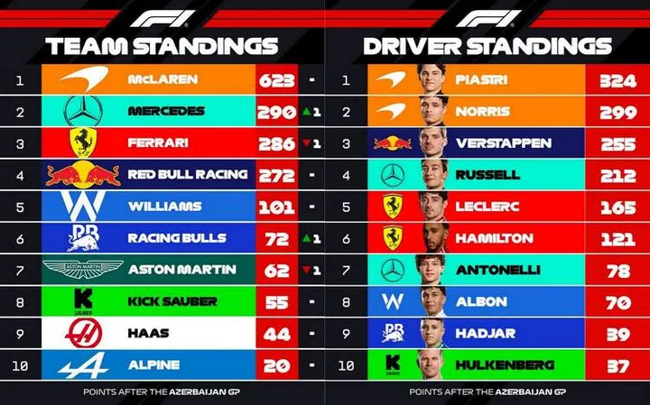 2025 F1 points standings afetr Round 17 Azerbaijan Grand Prix Baku