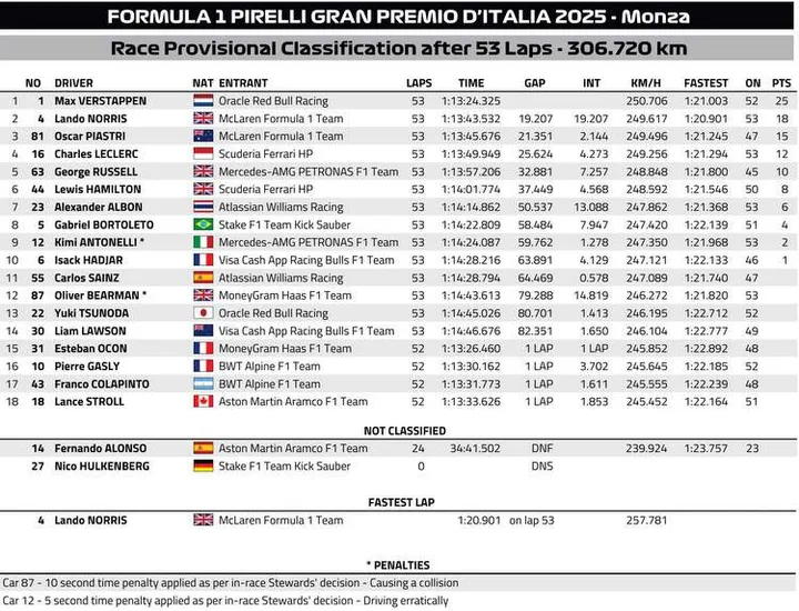 2025 italian grand prix result