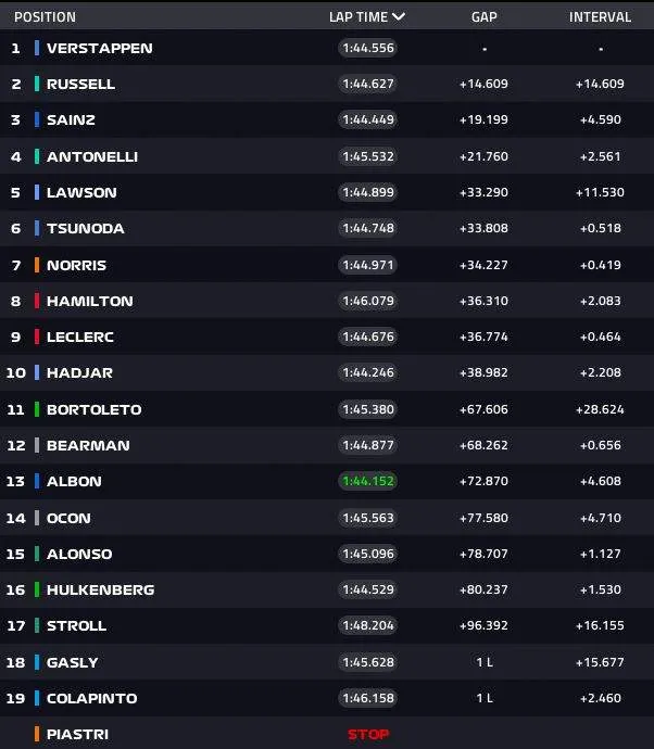 azerbaijan gp result graphic