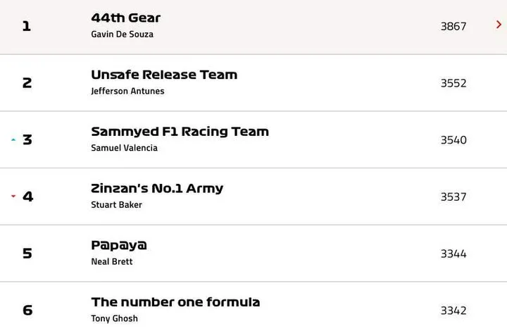 f1 fantasy league baku standings 2025