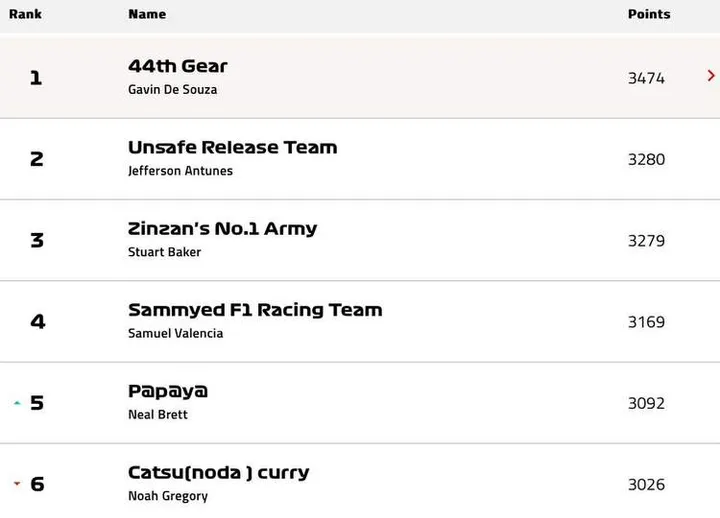 f1 fantasy league netherlands standings 2025