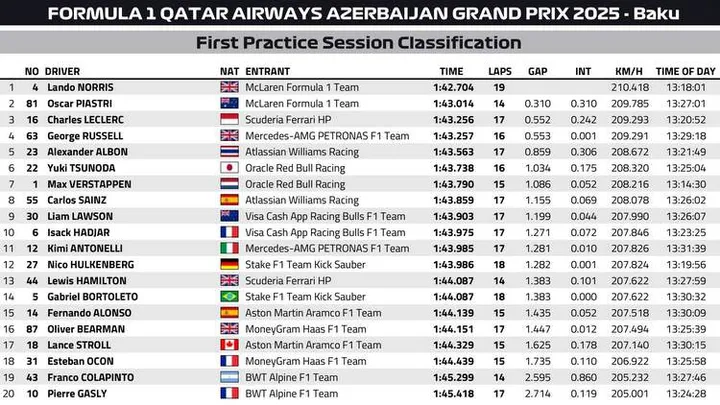 Azerbaijan GP FP1 Classification Graphic