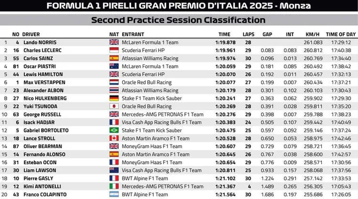 Italian GP FP2 Classification graphic 