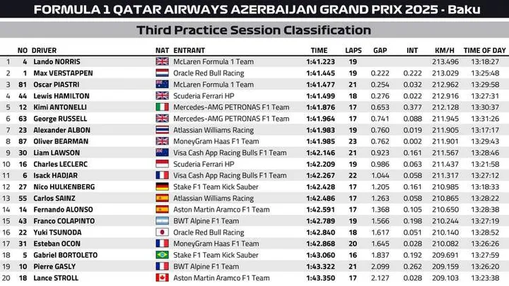 Azerbaijan GP FP3 Classification Graphic