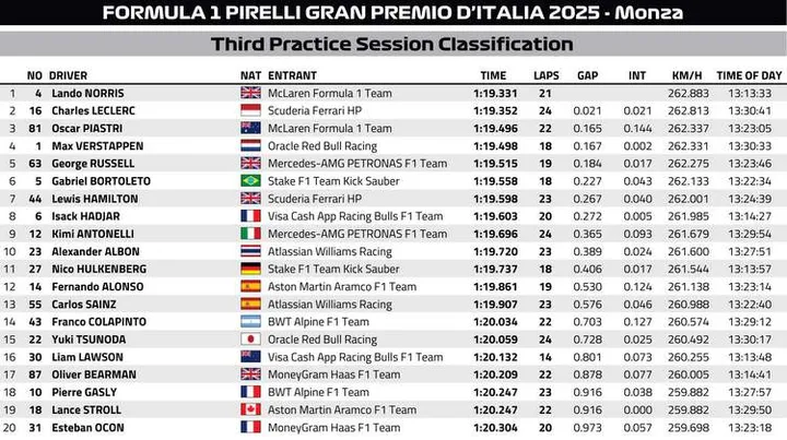 Italian GP FP3 Classification graphic