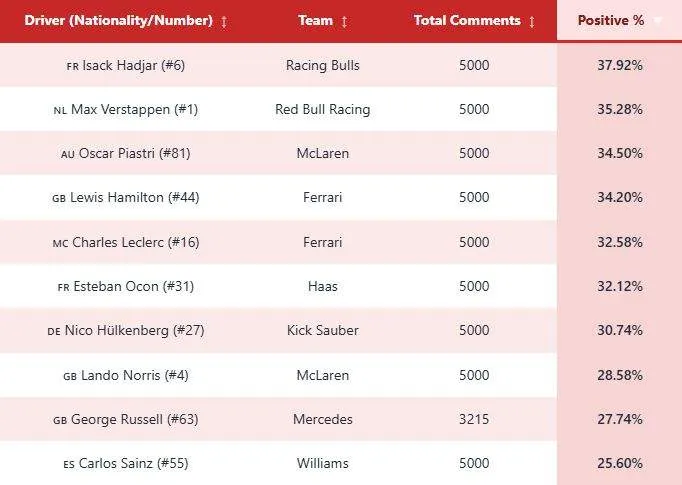 most praised F1 driver online