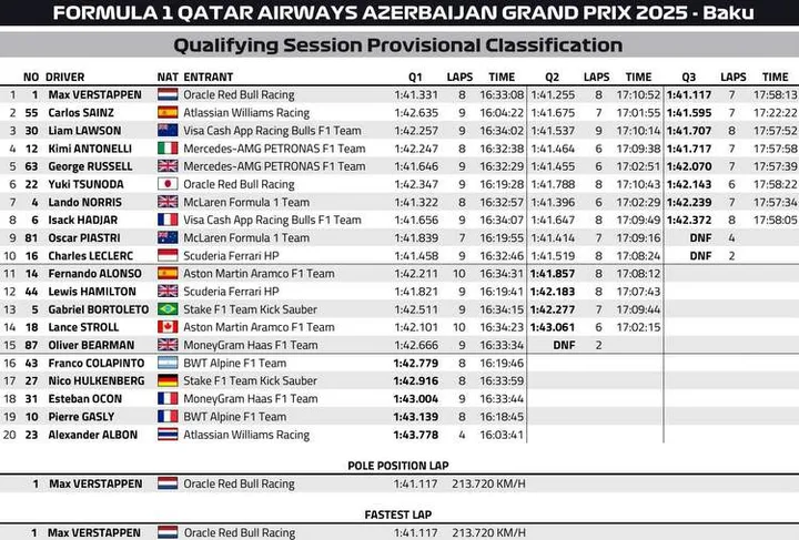 Azerbaijan GP Qualifying Provisional Classification graphic
