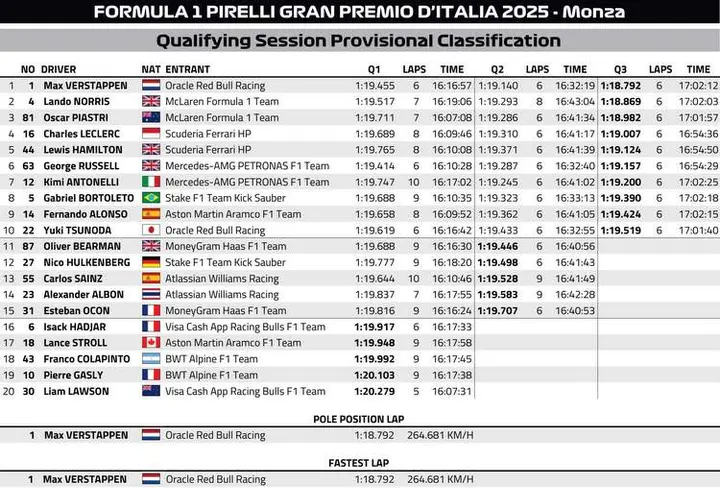 Italian GP Qualifying Provisional Classification graphic