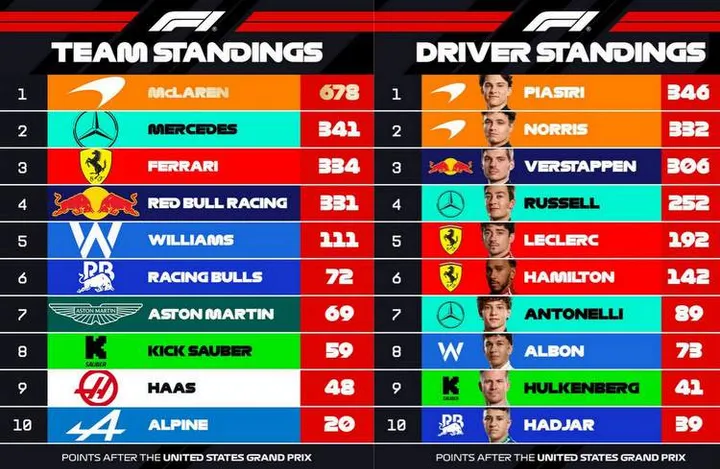 2025 F1 World Championship Standings after Round 19, US GP COTA Graphic-002