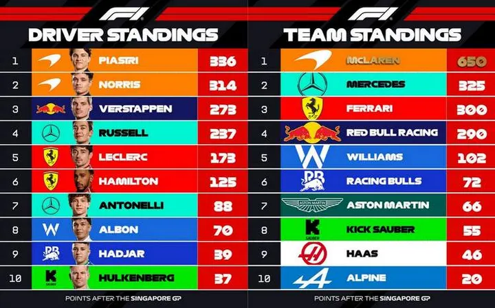 2025 formula 1 world championship standings after Singapore F1 news
