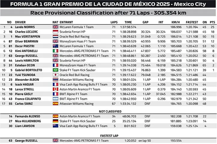 2025 mexico city grand prix f1 result graphic