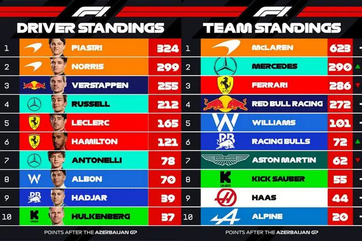 2025 Formula 1 Standings after 17 rounds
