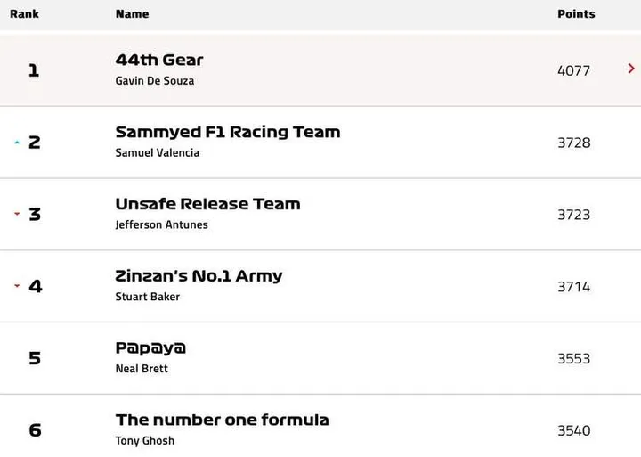 GP247 F1 Fantasy Top 6 Singapore Graphic