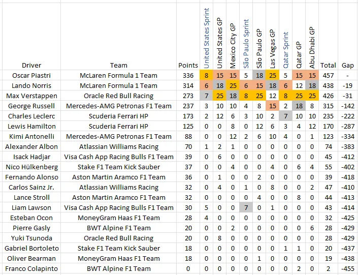 F1 World Drivers’ Championship 2025 Supercomputer