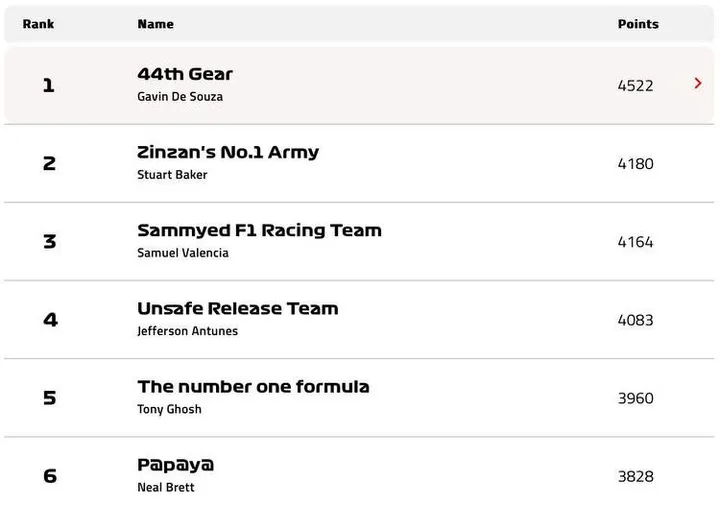 fantasy league top 6 after mexico city grandprix247