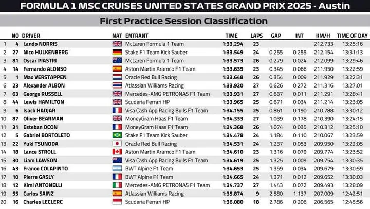 United States GP FP1 Classification Graphic