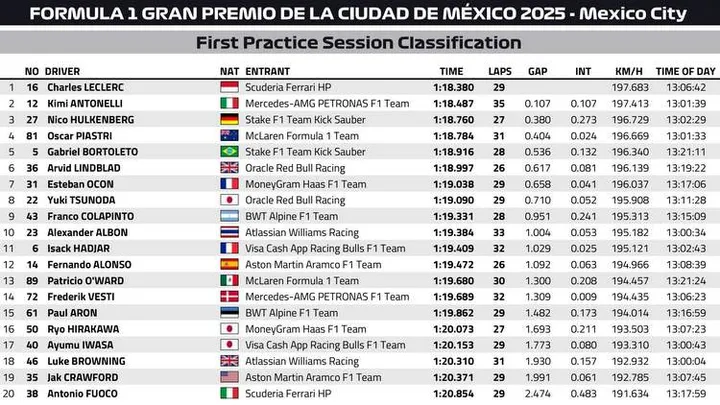 Mexico City GP FP1 Classification Graphic